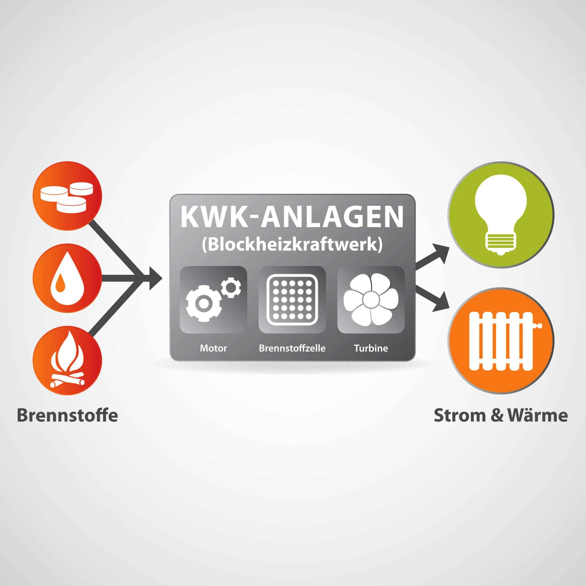 Schematische Darstellung einer KWK-Anlage mit Brennstoffzelle